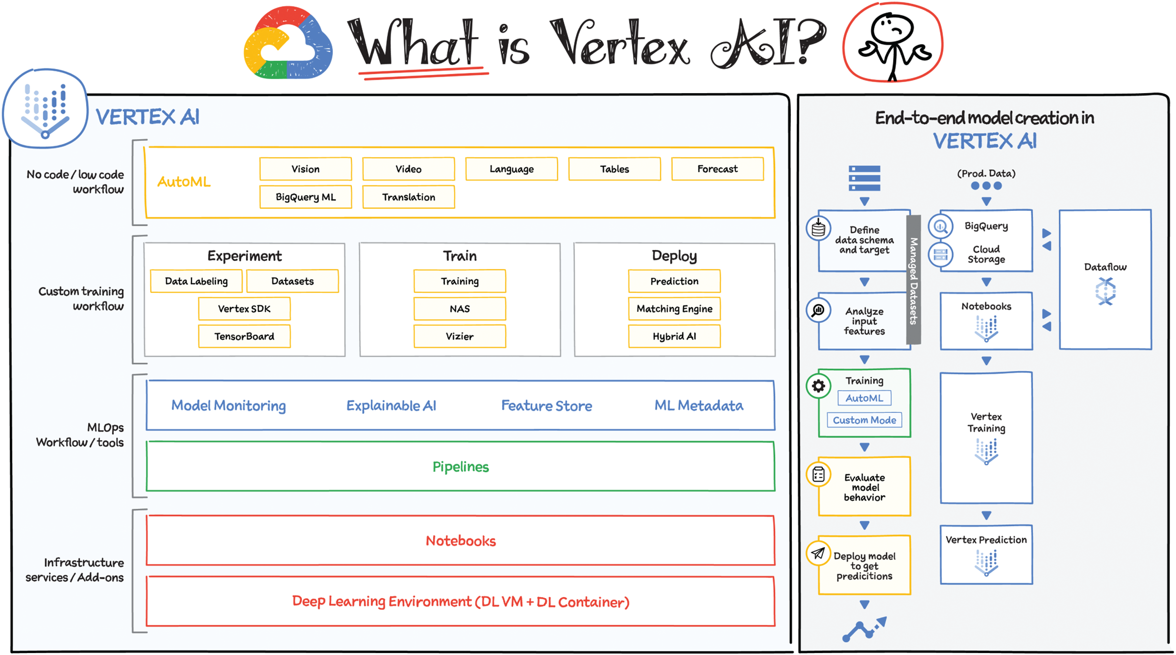 Schematic illustration of vertex AI.