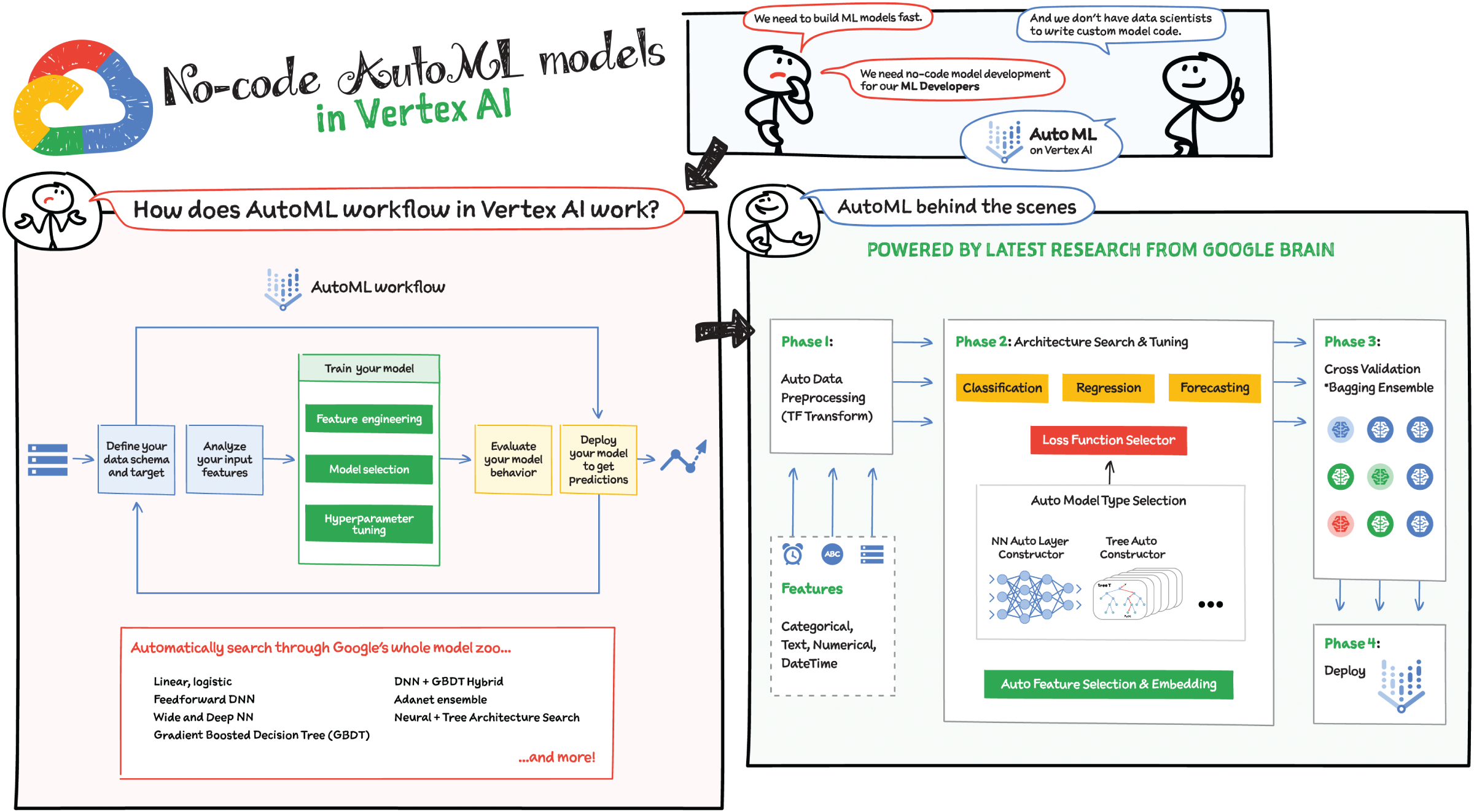 Schematic illustration of No-code AutoML models.