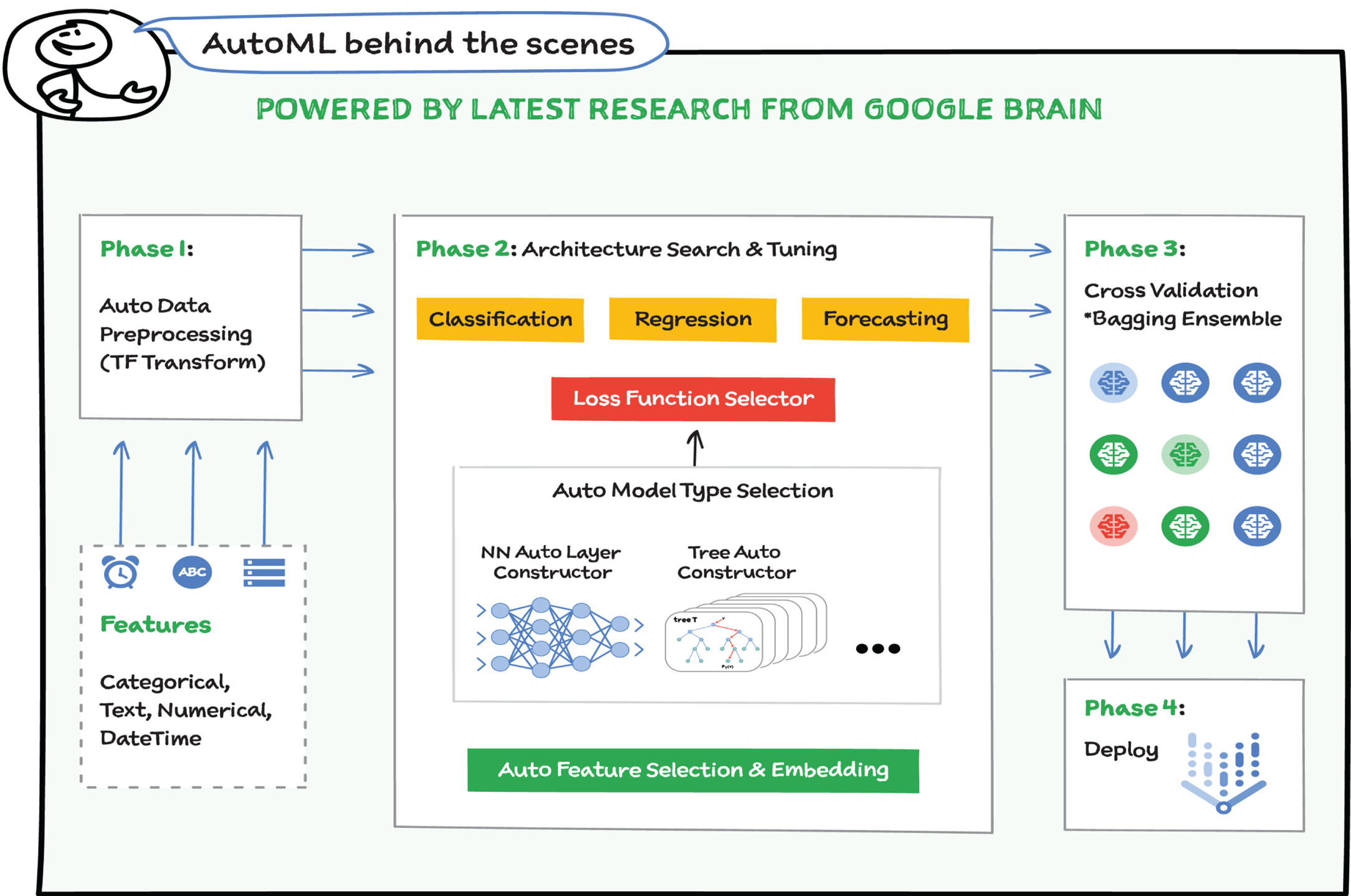 Schematic illustration of process of AutoML behind the scenes.