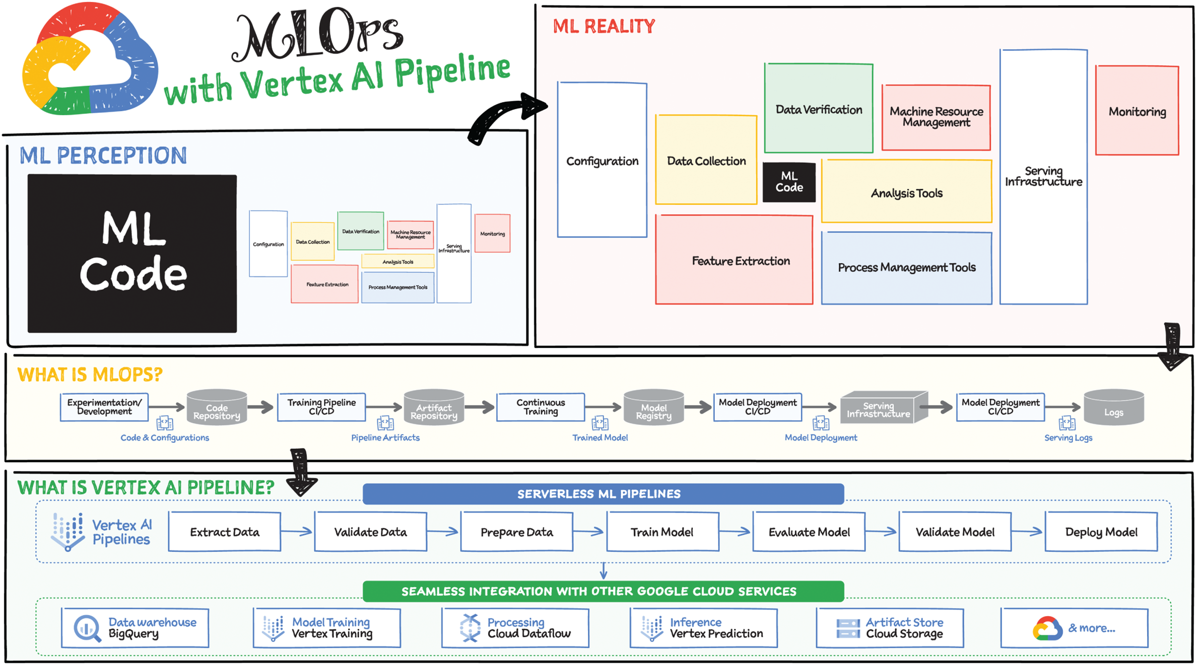 Schematic illustration of MLOps with vertex AI pipeline.