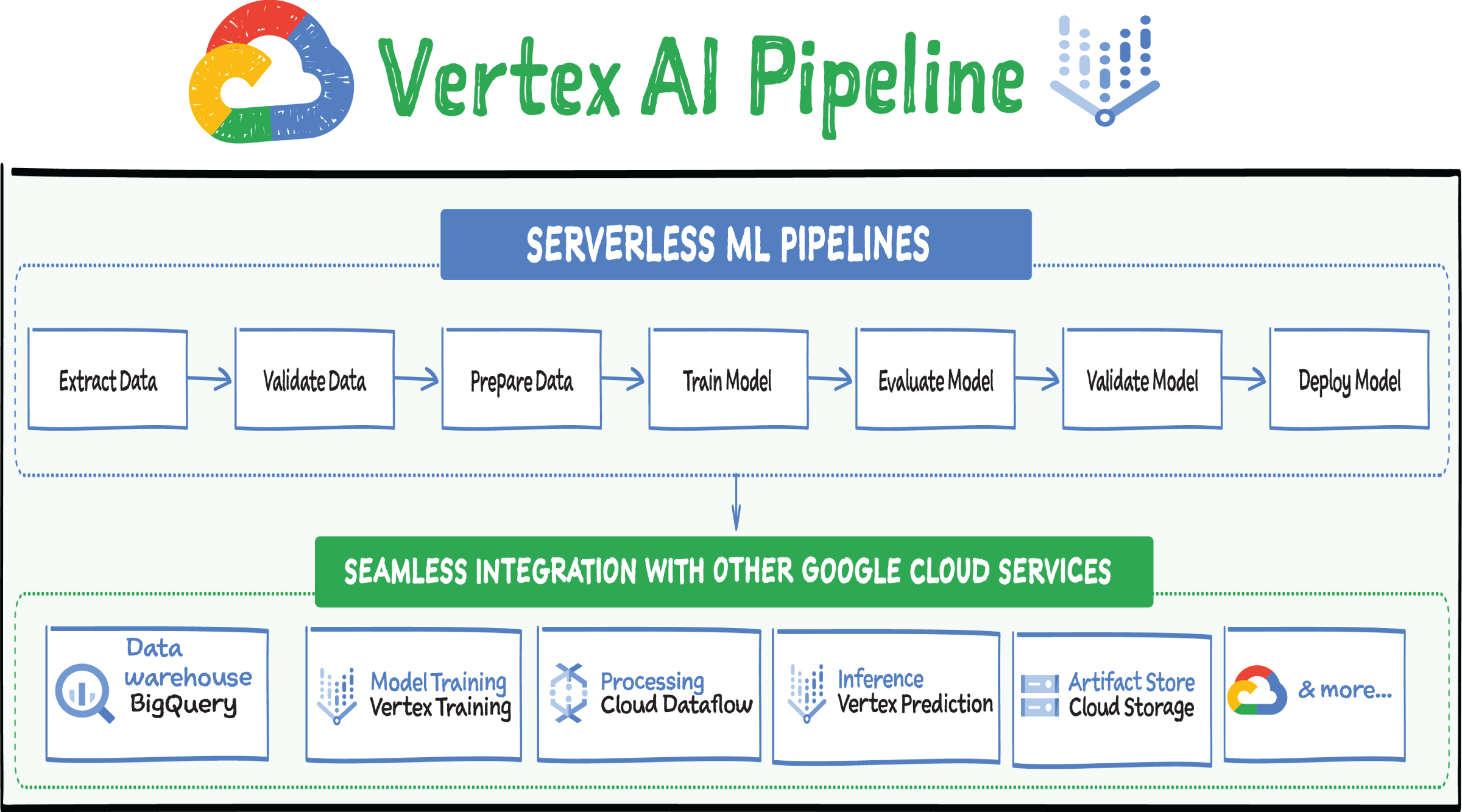 Schematic illustration of vertex AI pipeline.