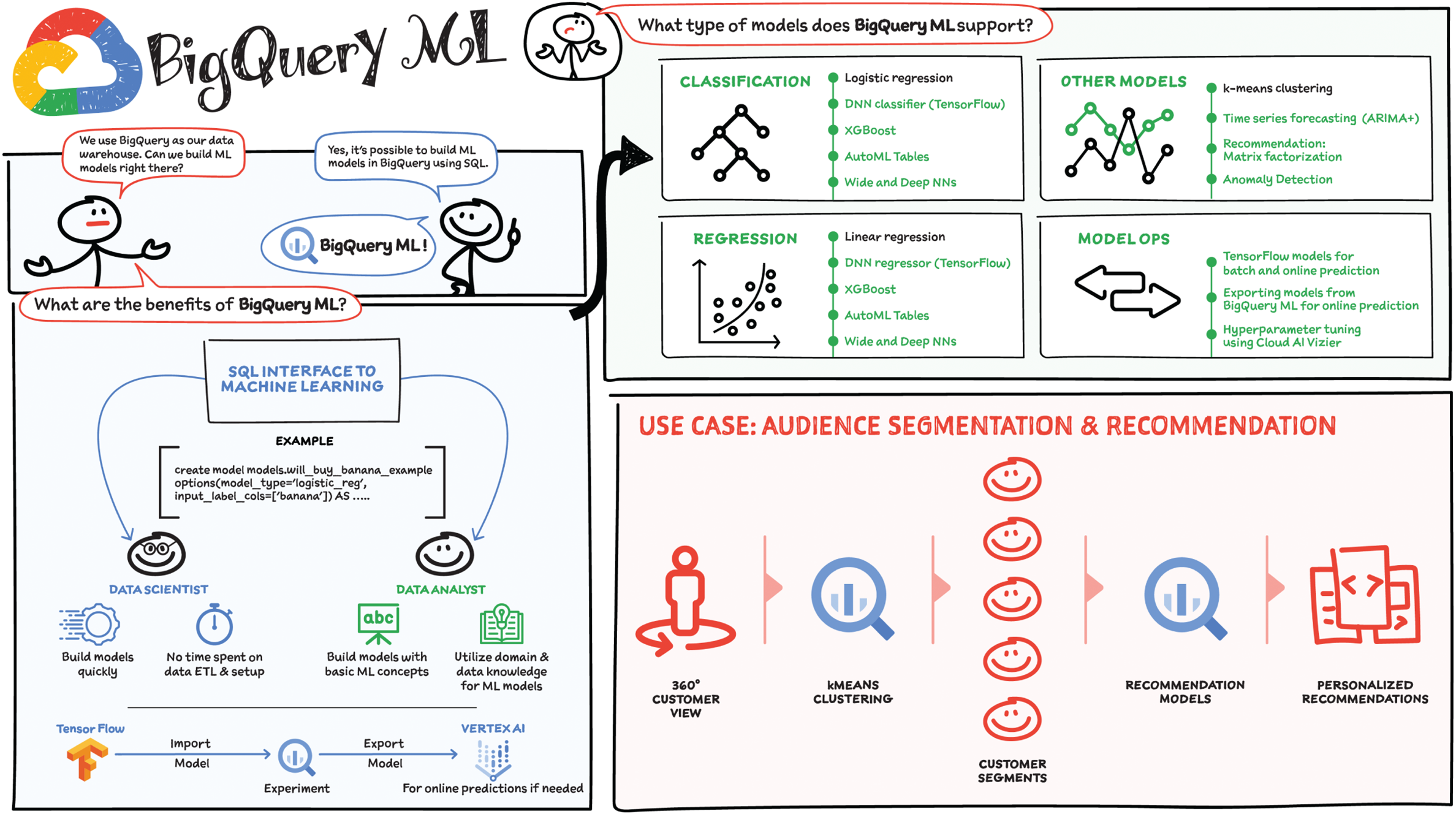 Schematic illustration of BigQuery ML.