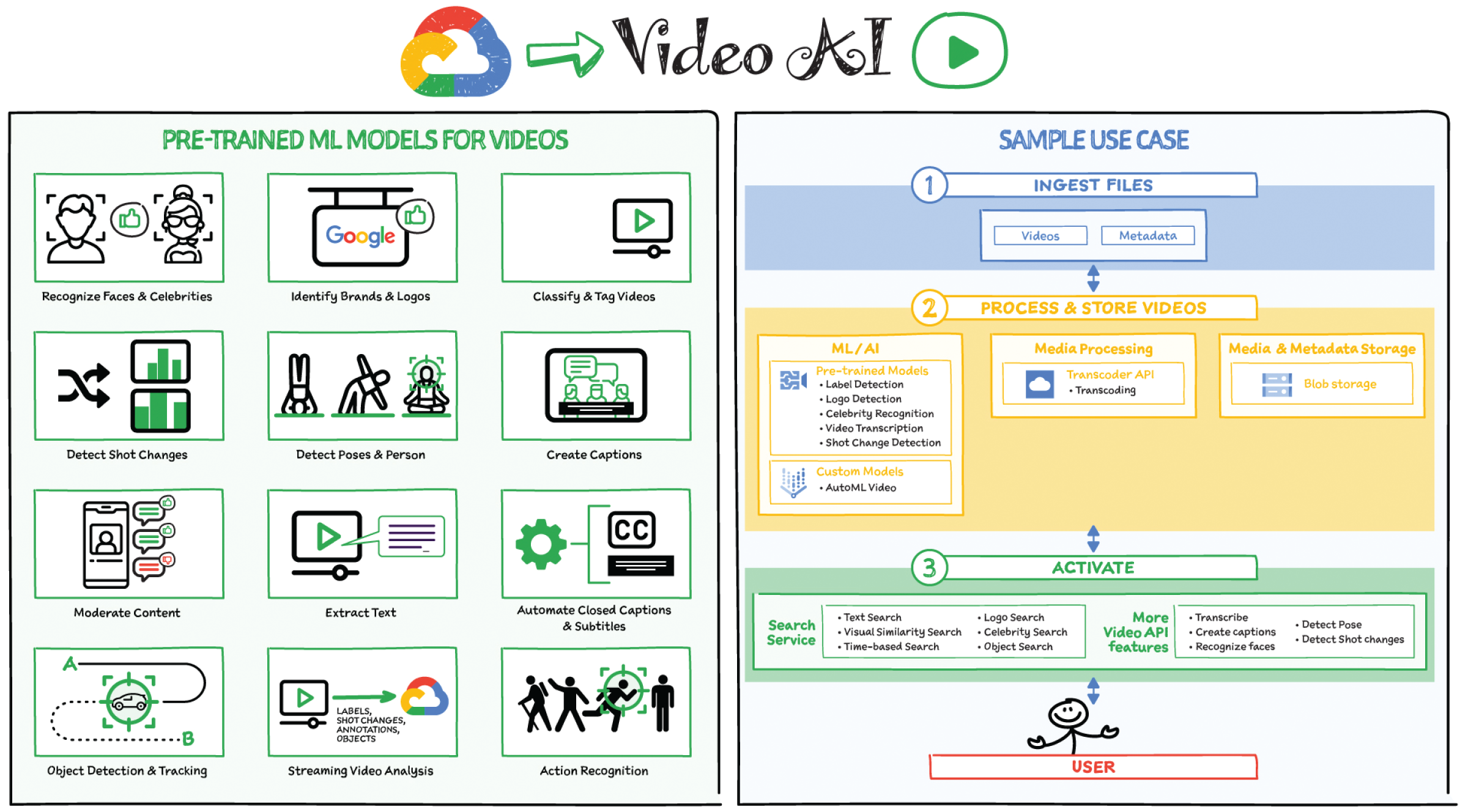 Schematic illustration of video AI.