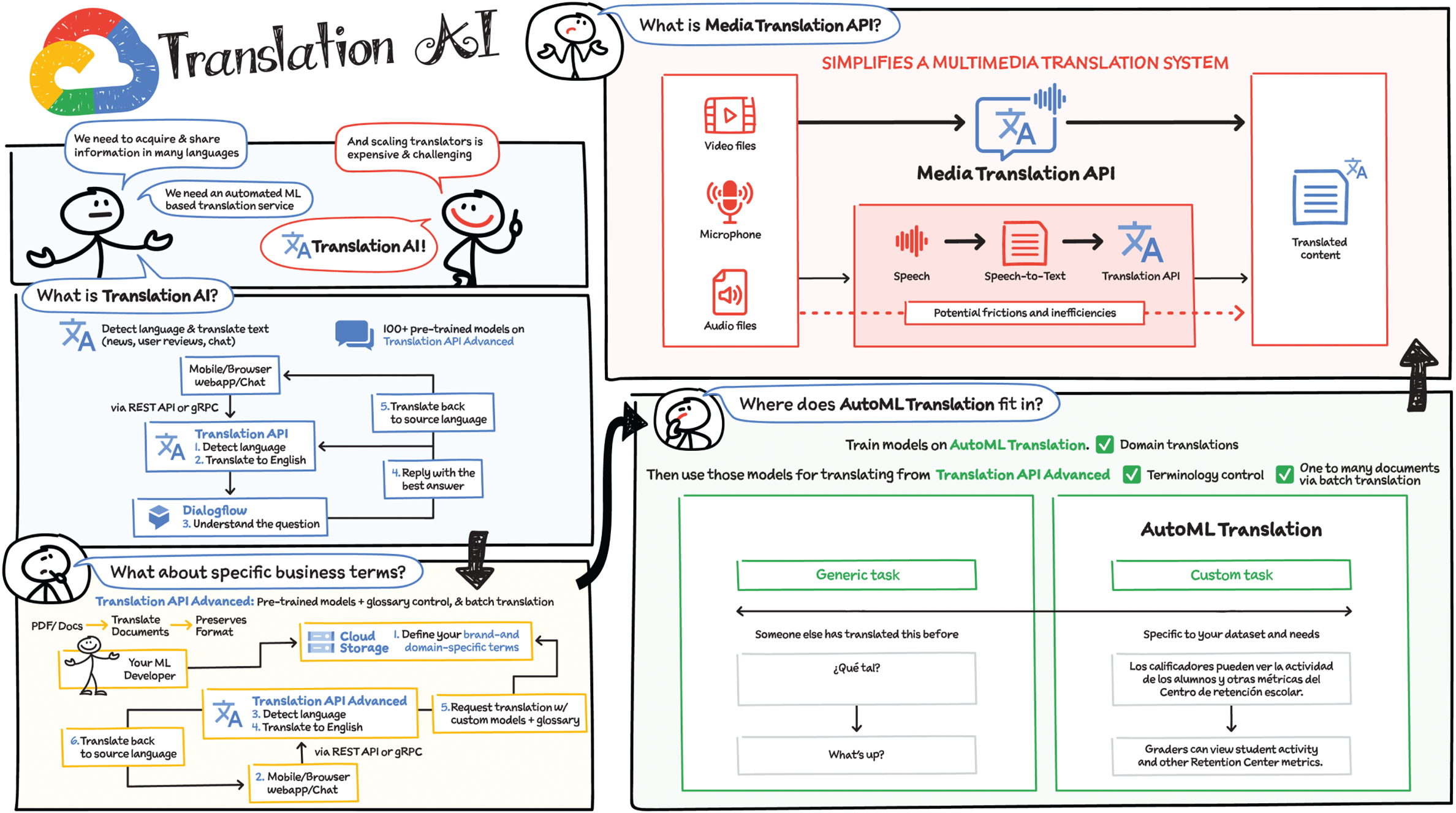 Schematic illustration of Translation AI.