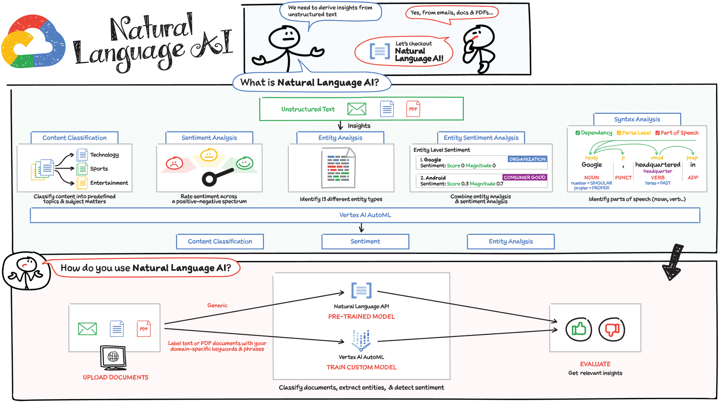 Schematic illustration of Natural Language AI.