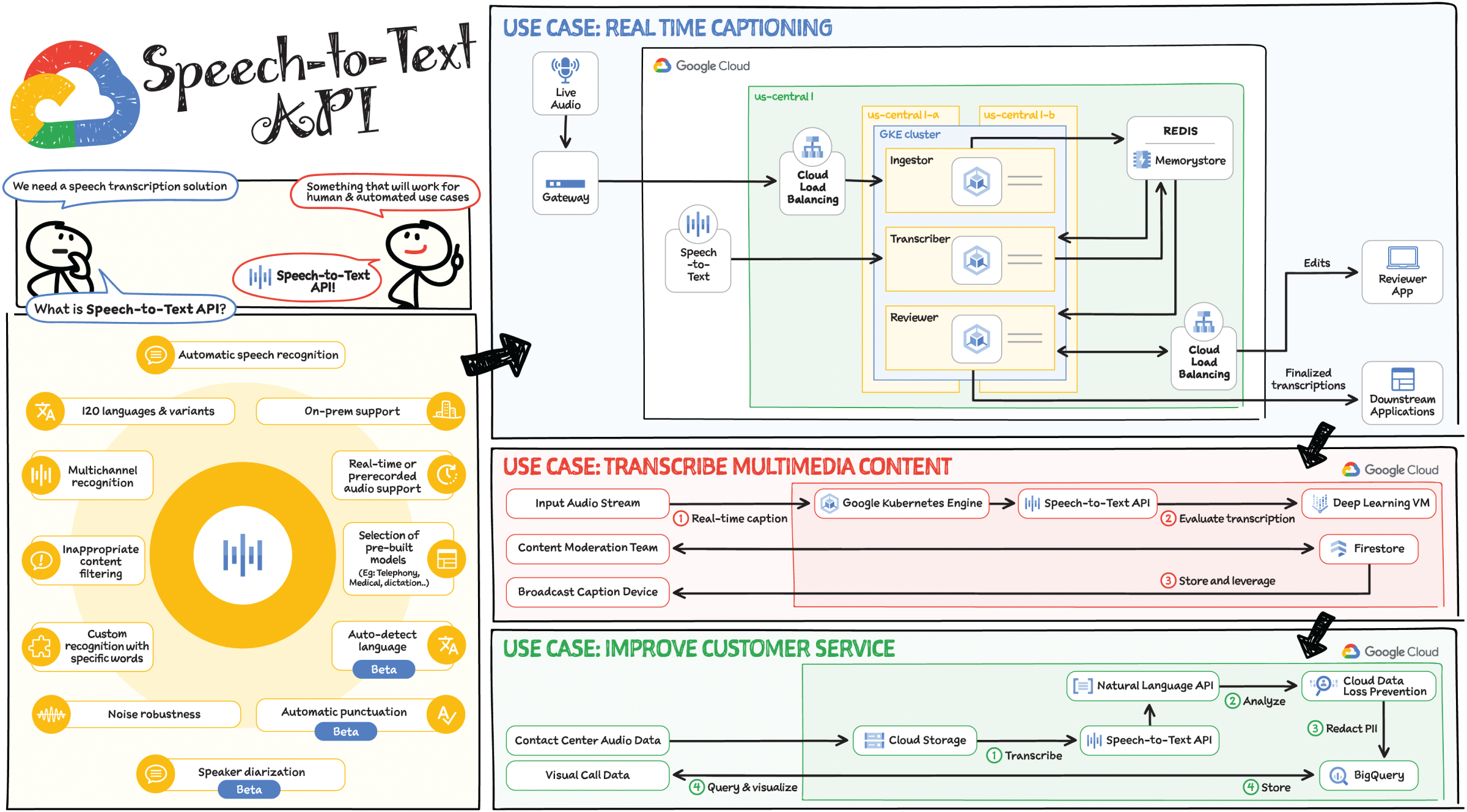 Schematic illustration of speech-to-text API.