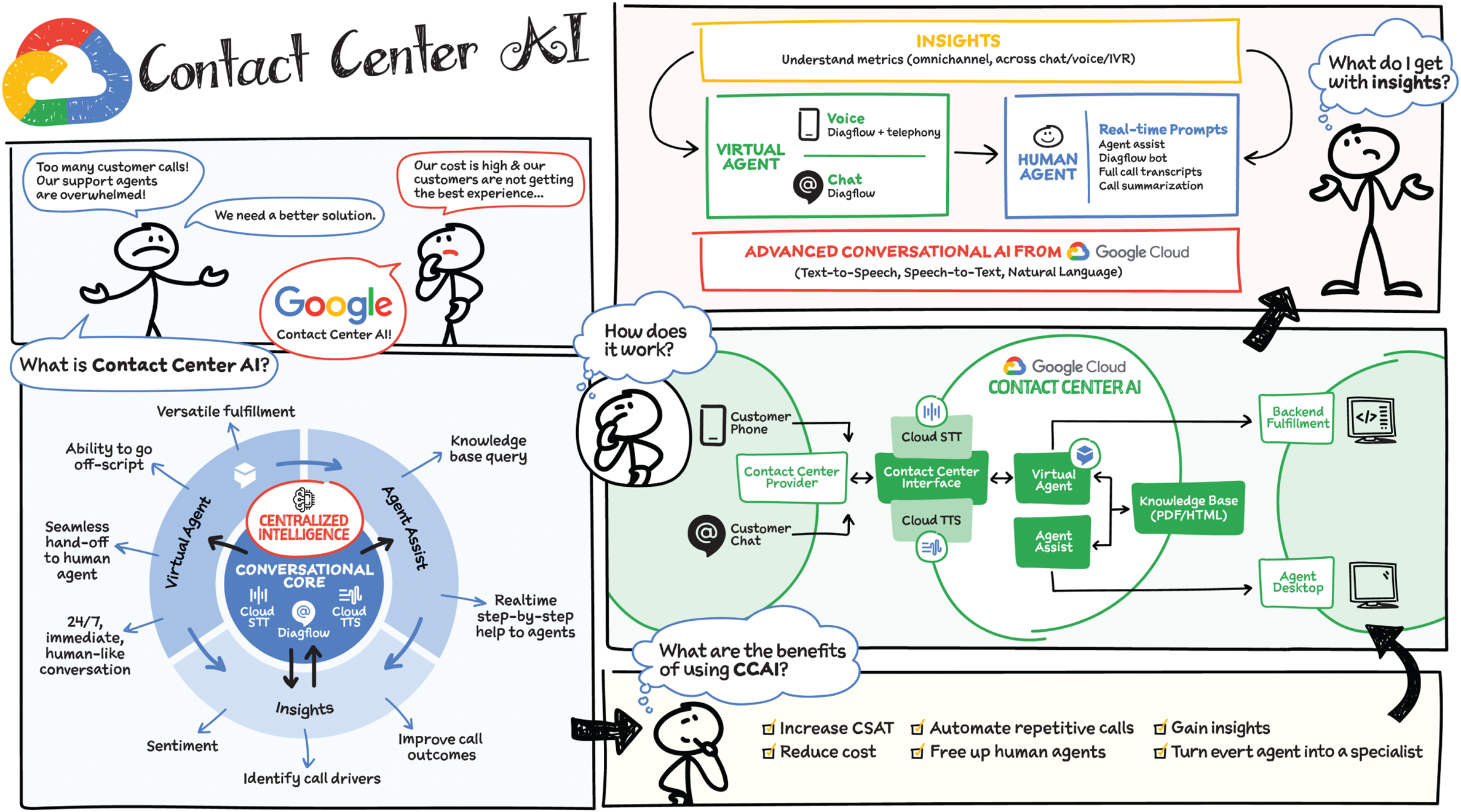 Schematic illustration of Contact center AI.