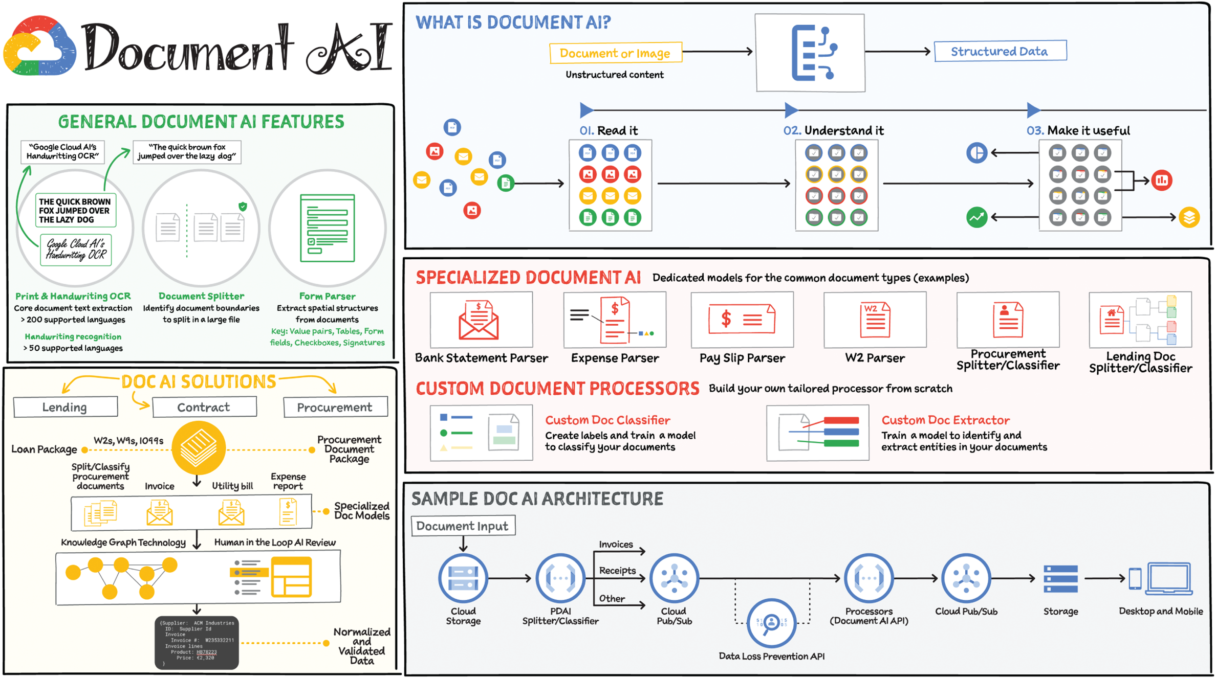 Schematic illustration of Document AI.