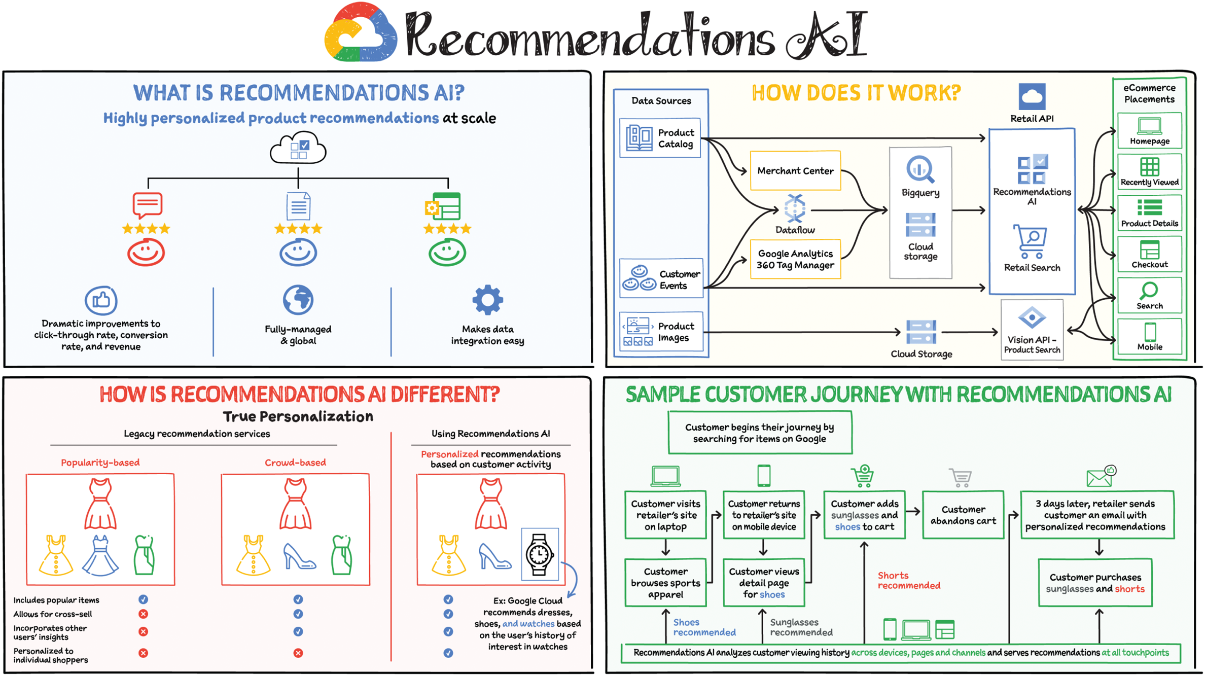 Schematic illustration of Recommendations AI.