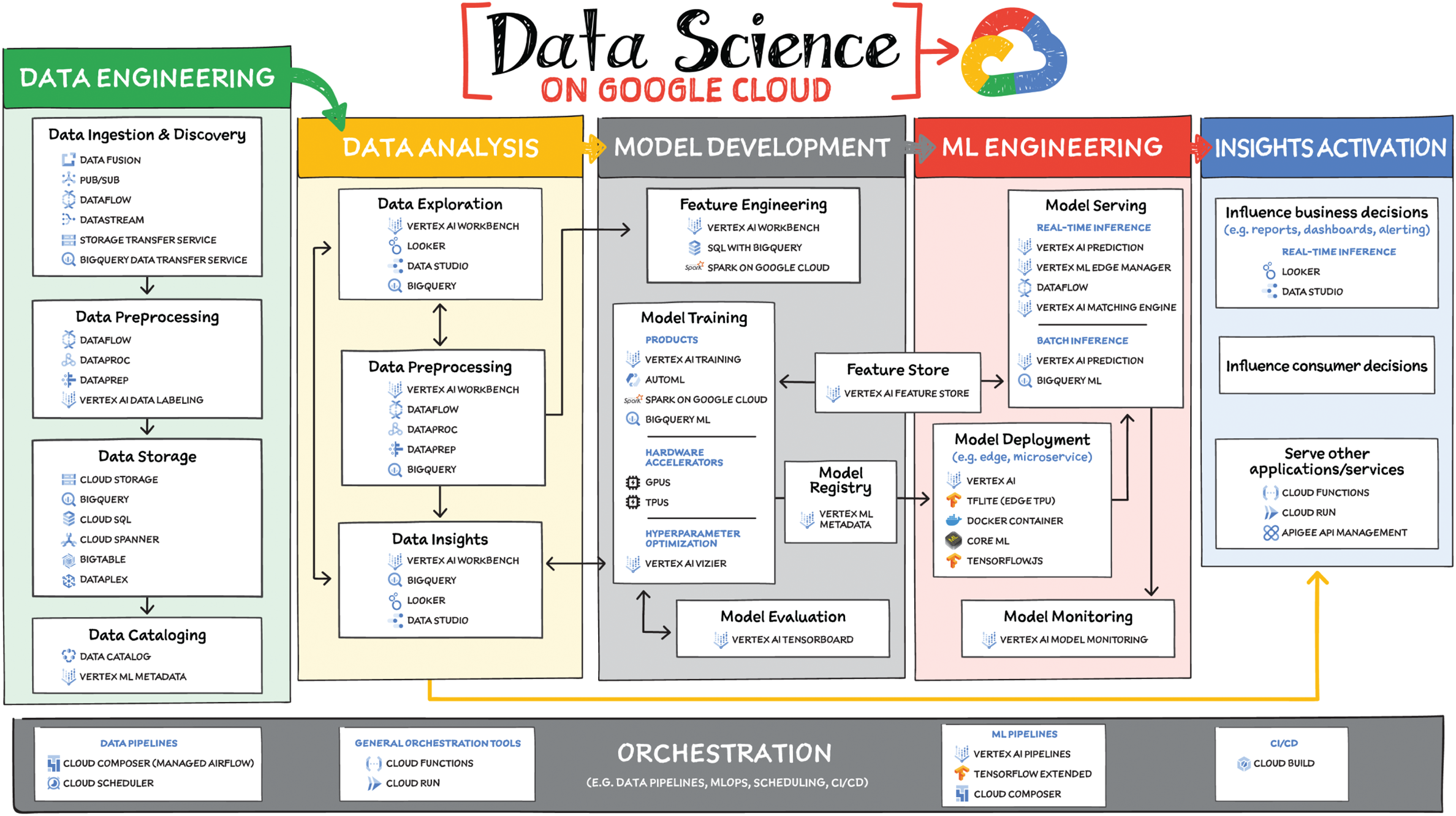 Schematic illustration of Data Science on Google cloud.