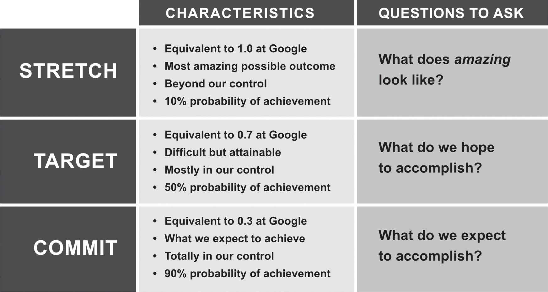 Table represents defining a stretch, target, and commit “prescore” for each key result