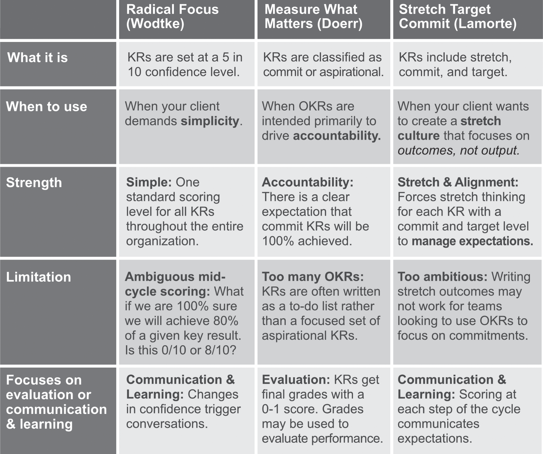 Table represents comparing the three most common systems for scoring key results