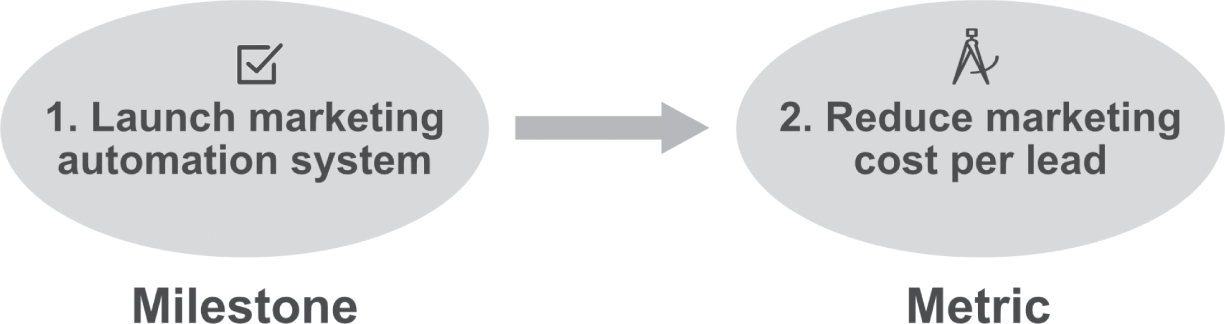 Schematic illustration of a milestone key result designed to impact a KPI in the future