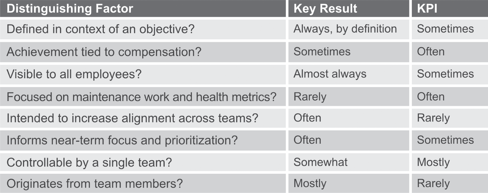 Table represents distinguishing between key results and KPIs