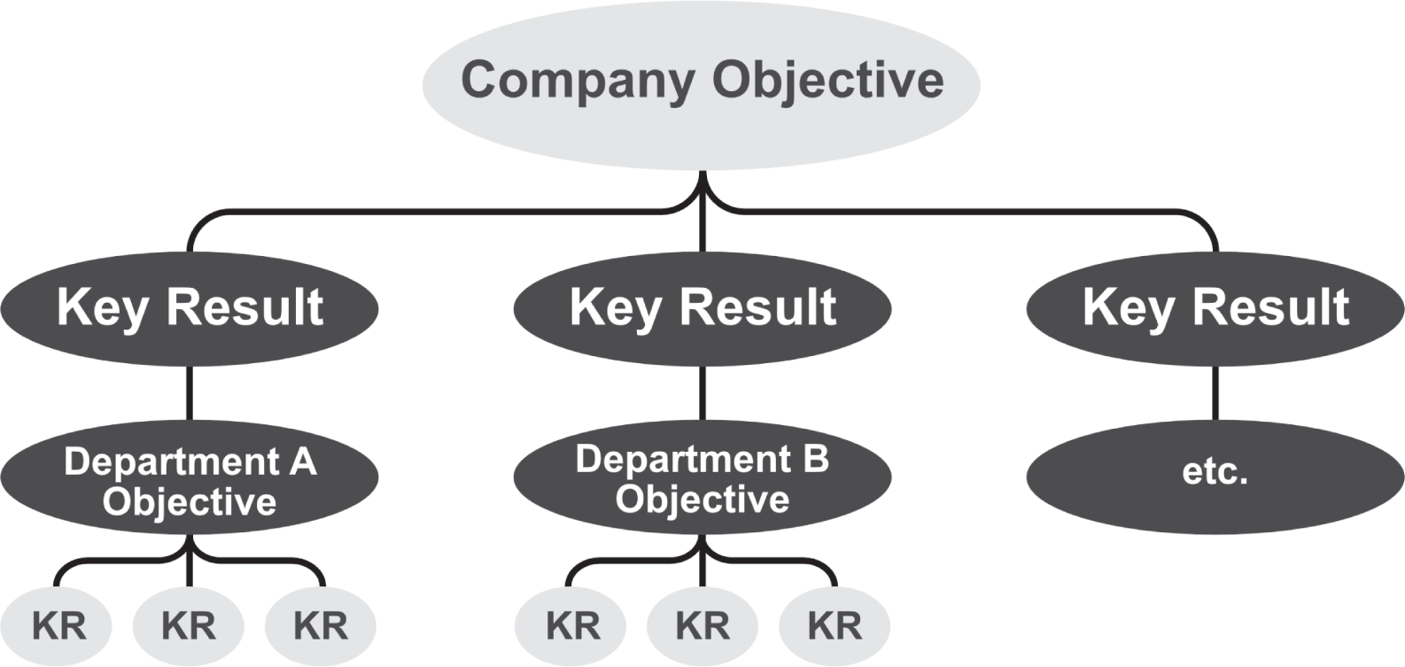 Schematic illustration of the direct cascade approach in which parent key results have objectives as their children