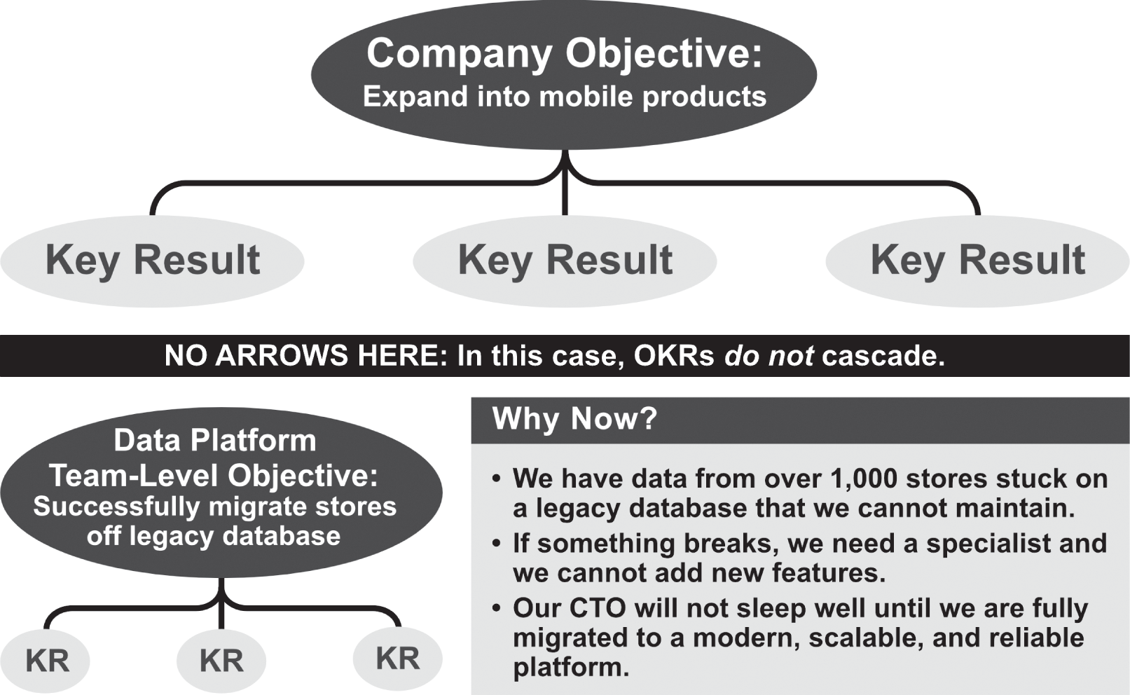 Schematic illustration of using Why now? to align OKRs instead of a direct cascade