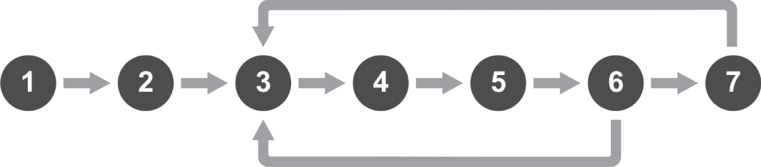 Schematic illustration of common iterations back to step 3, develop objectives