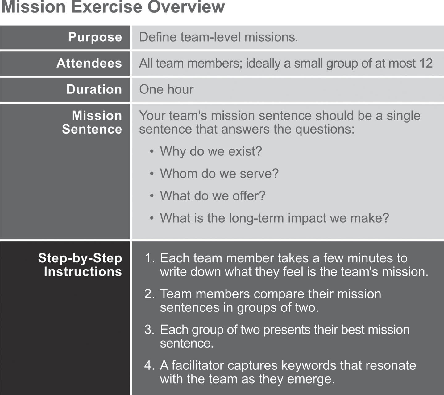 Table represents sample mission exercise