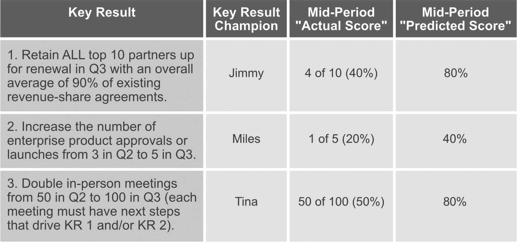 Table represents check-in columns from an OKRs tracker