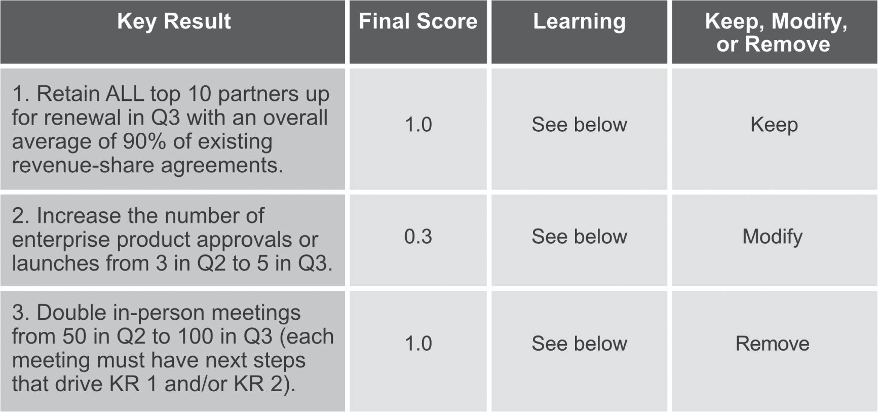 Table represents reflect and reset columns from an OKRs tracker