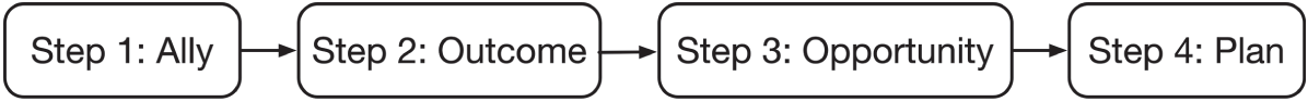 Schematic illustration of the Four steps: Ally, Outcome, Opportunity, and Plan.