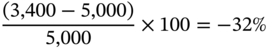 StartFraction left-parenthesis 3 comma 400 minus 5 comma 000 right-parenthesis Over 5 comma 000 EndFraction times 100 equals negative 32 percent-sign