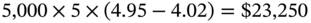 5,000 times 5 times left-parenthesis 4.95 minus 4.02 right-parenthesis equals dollar-sign 23,250