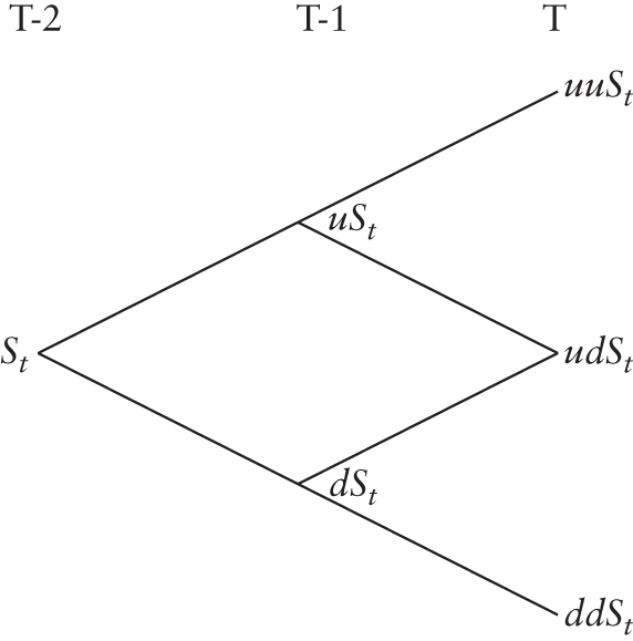 An illustration of Stock Price Tree for the Two-period Case