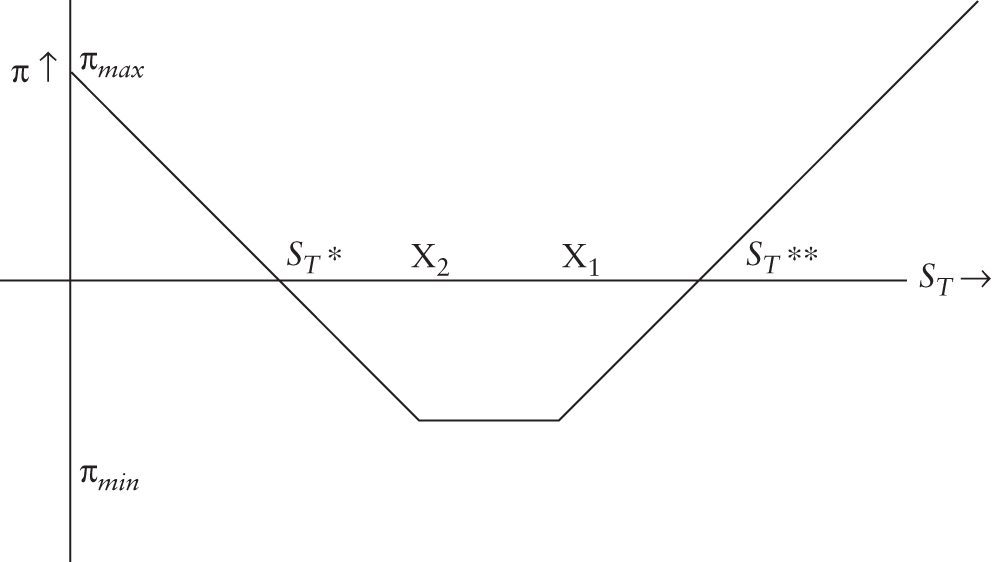 An illustration of Profit Profile: Strangle