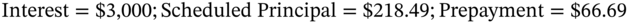 Interest equals dollar-sign 3,000 semicolon Scheduled Principal equals dollar-sign 218.49 semicolon Prepayment equals dollar-sign 66.69