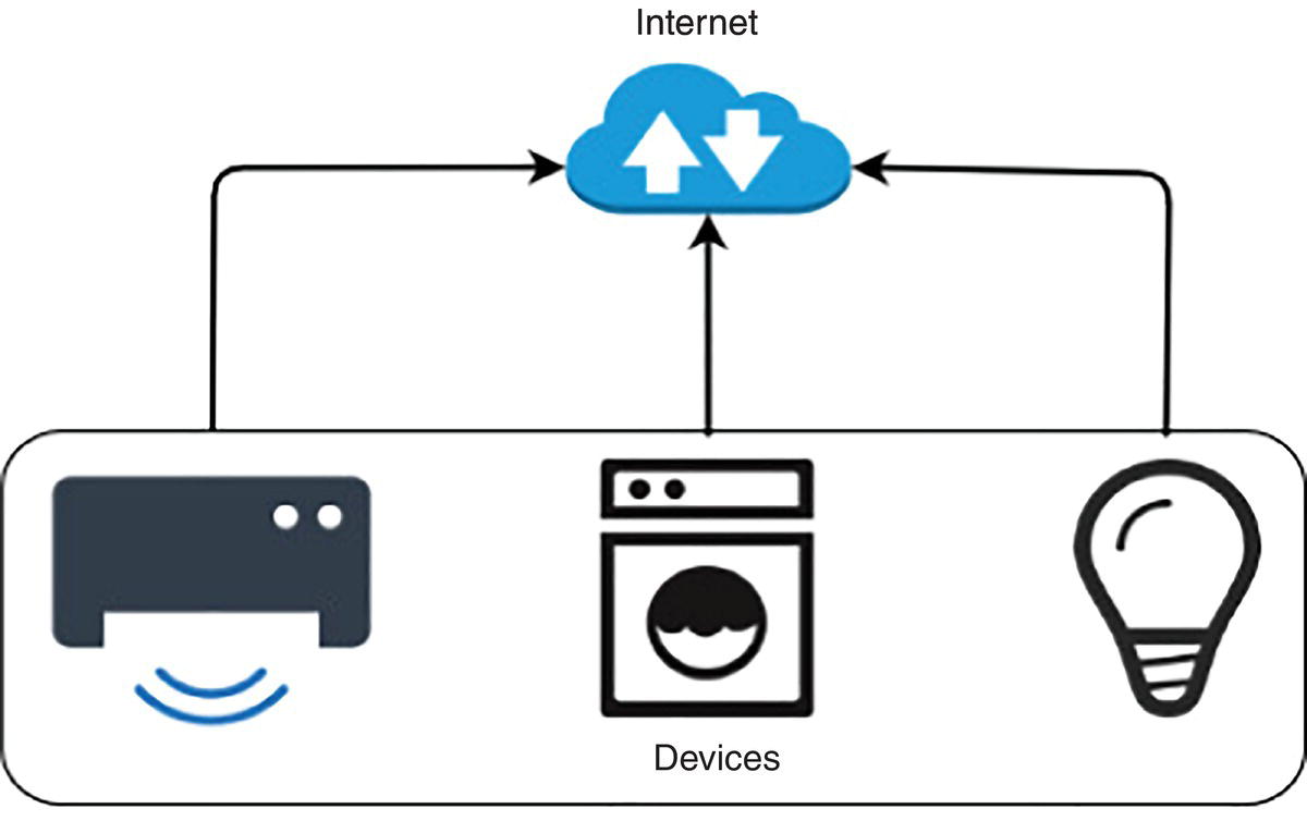 Schematic illustration of working of IoT.