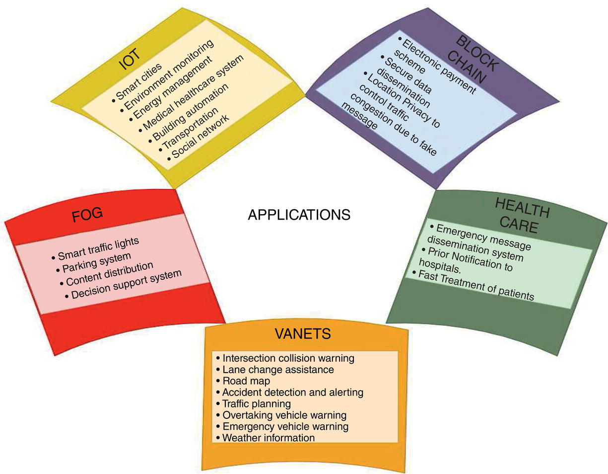 Schematic illustration of applications are defined.