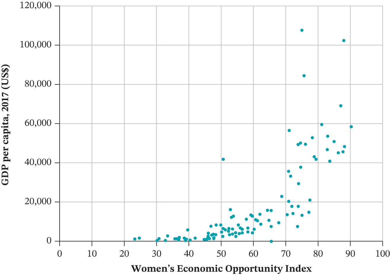 Graph depicts Women's Economic Opportunity and GDP