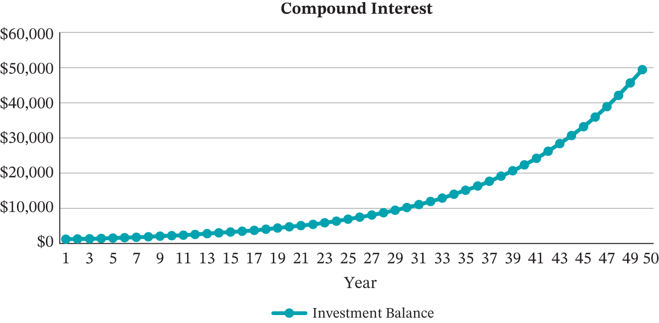 Graph depicts Compound Interest