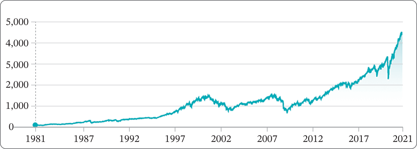 Graph depicts S&P 500 Index