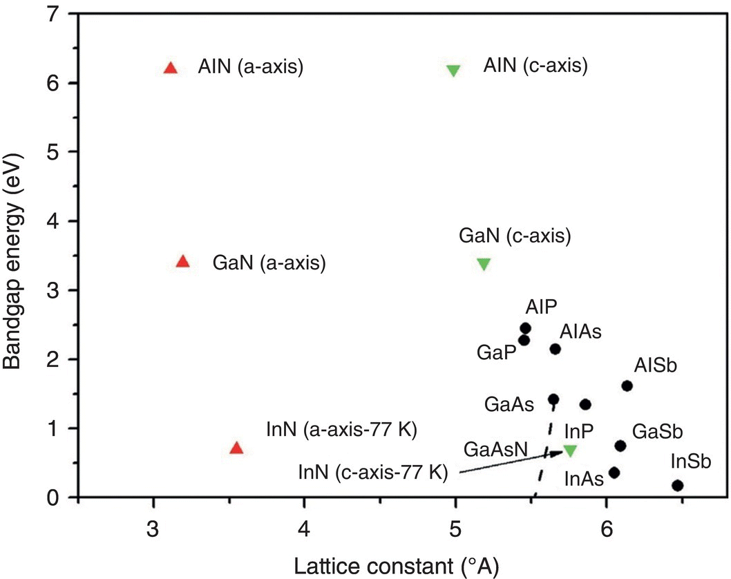 Schematic illustration of bandgap energy (300 K) versus lattice constant for III-V compound semiconductors commonly used for optoelectronic devices.