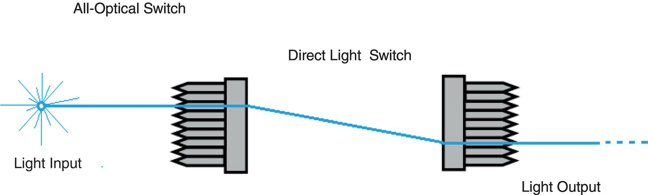 Schematic illustration of all-optical switch.