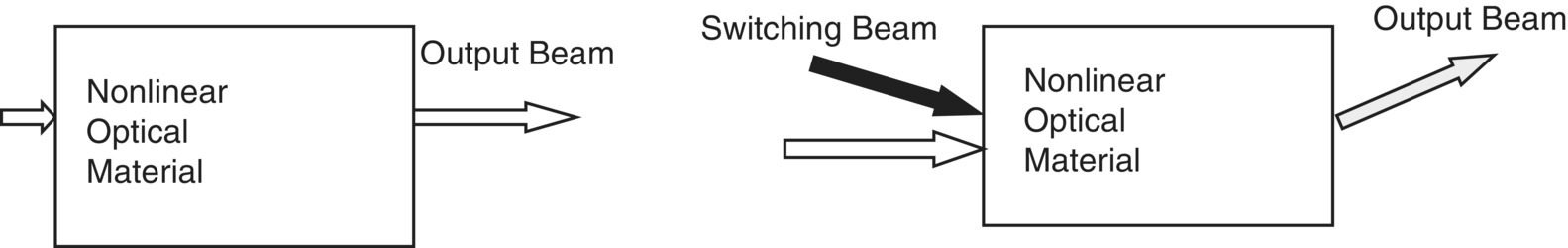 Schematic illustration of absorptive all-optical switch