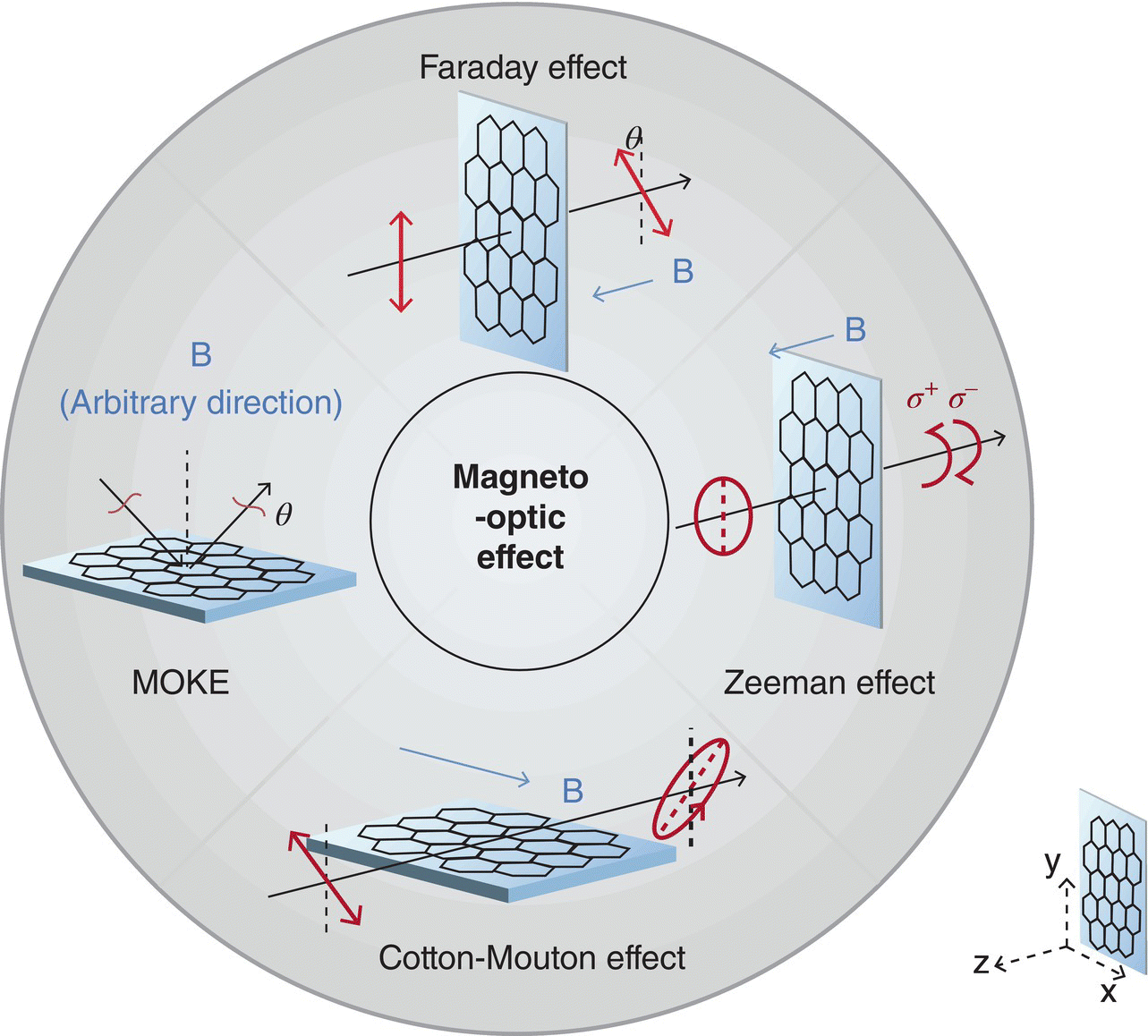 Schematic illustration of typical magneto-optic effects of two-dimensional (2D) materials: Faraday effect, magneto-optic Kerr effect (MOKE), Cotton–Mouton effect, and Zeeman effect.