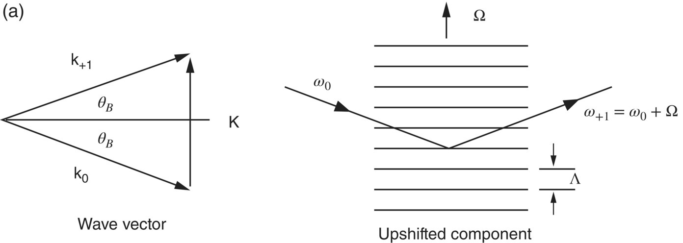 Schematic illustration of (a) upshifted diffraction phenomenon. (b) Downshifted diffraction phenomenon.