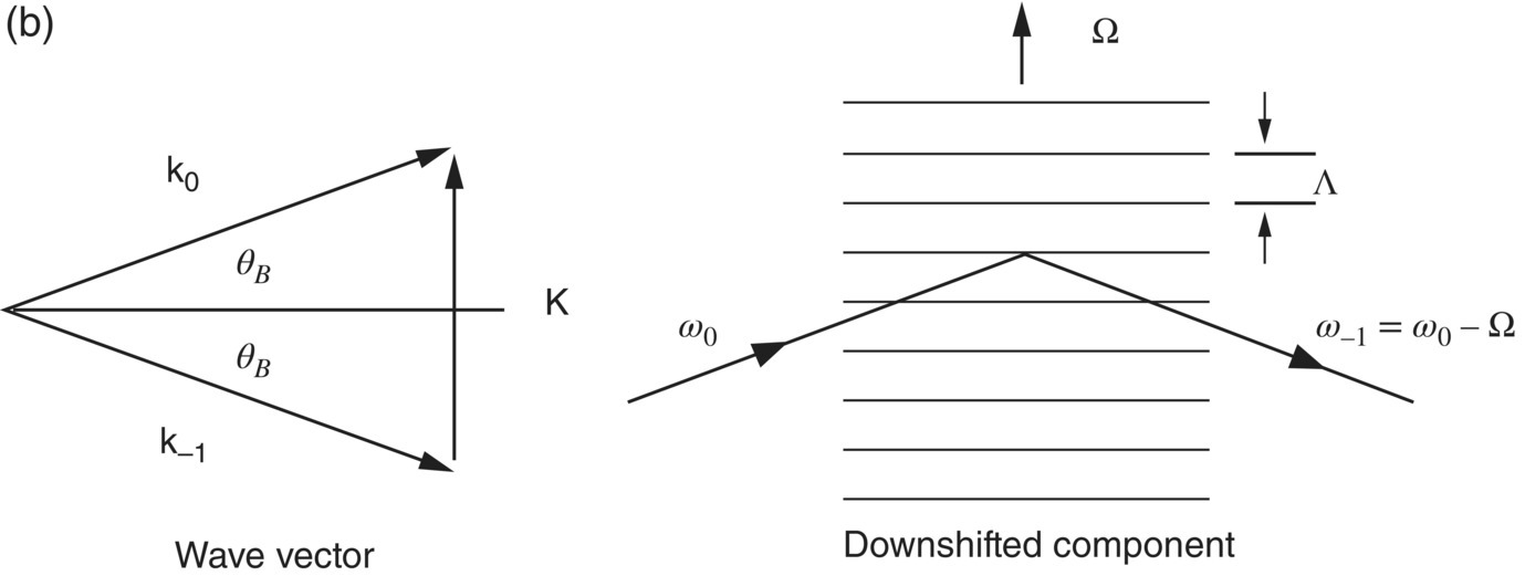 Schematic illustration of (a) upshifted diffraction phenomenon. (b) Downshifted diffraction phenomenon.