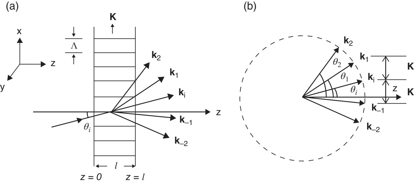 Schematic illustration of (a) Raman–Nath diffraction phenomenon and (b) wave vectors.