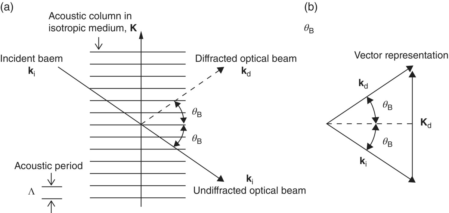 Schematic illustration of (a) Bragg diffraction phenomenon and (b) wave vectors.