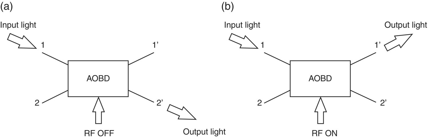 Schematic illustration of acousto-optic beam deflector based optical switch (a) cross state and (b) bar state.