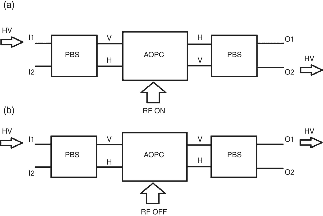 Schematic illustration of block diagram of polarization-indepent acousto-optic switch (a) cross state and (b) bar state.