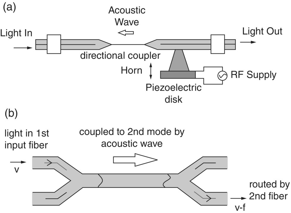 Schematic illustration of making of (a) all-fiber switch and (b) acousto-optic null coupler.