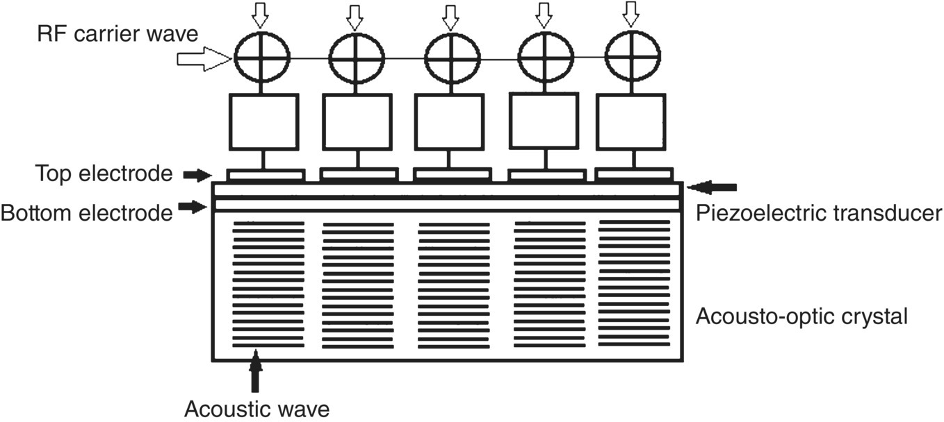 Schematic illustration of a multichannel Bragg cell.