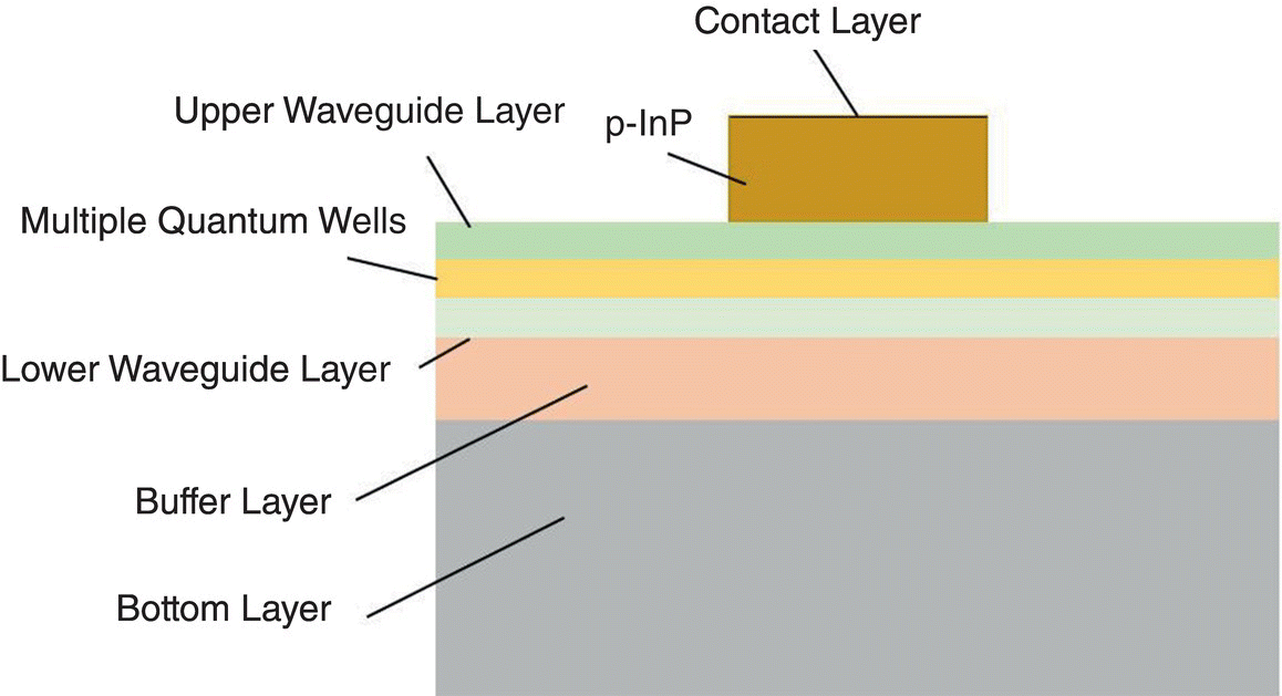 Schematic illustration of the structure of polarization-insensitive SOA.