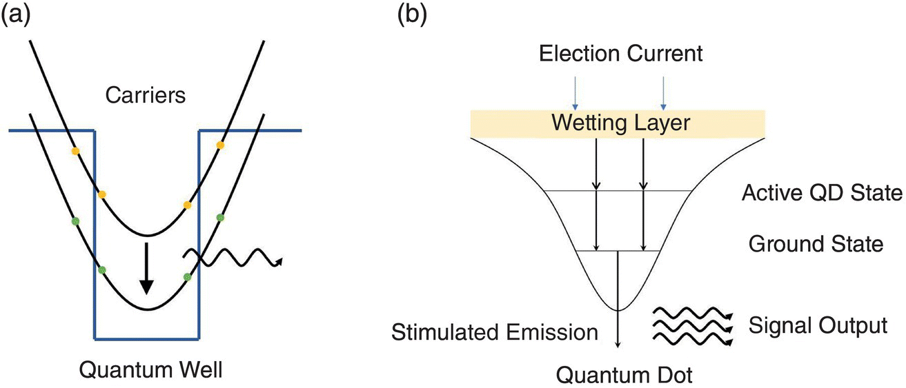 Schematic illustration of intra-band and inter-band transition and stimulated emission of (a) QWs and (b) QDs.