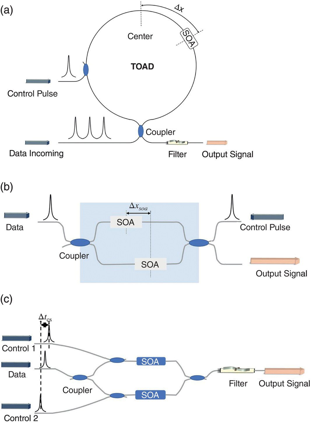 Schematic illustration of the structure of (a) TOAD, (b) CPMZ, (c)SMZ.